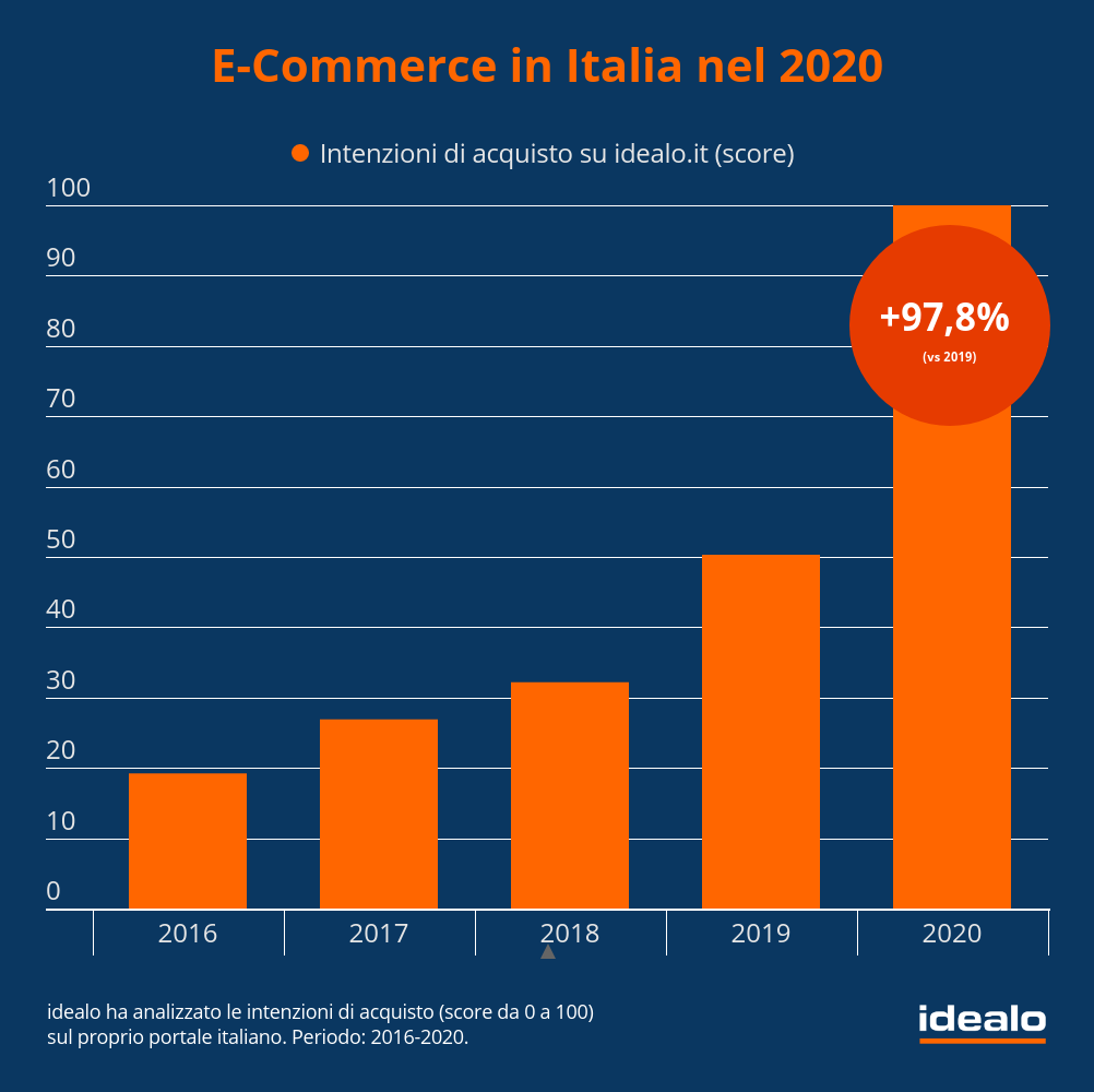 Com’è andato l’e-commerce nel 2020?